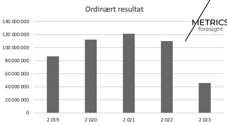 Analyse av lønnsomhet i norsk edtech-bransje