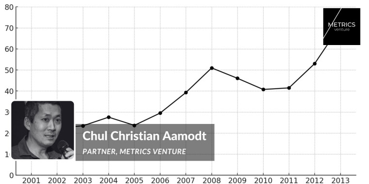 Selskapet ble kjøpt for omkring 500.000.000 kr.