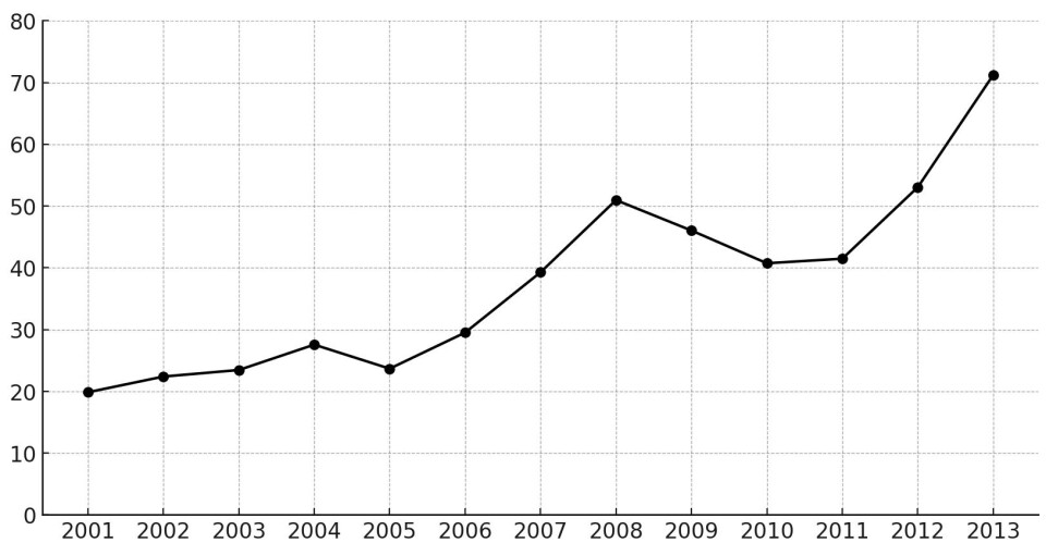 Omsetning i antall millioner